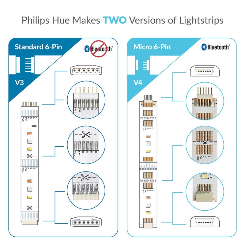 Litcessory RJ45 to 6-Pin Ethernet Cable Adapter for Philips Hue/WiZ Lightstrip (4 Pack - Two Pairs, White - Standard 6-PIN V3 / WiZ Lightstrip) - Image 2